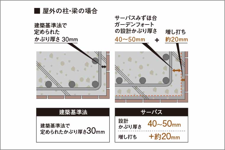 コンクリートのかぶり厚さ