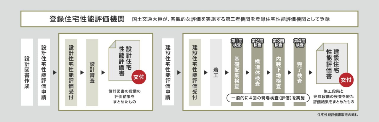 住宅性能評価