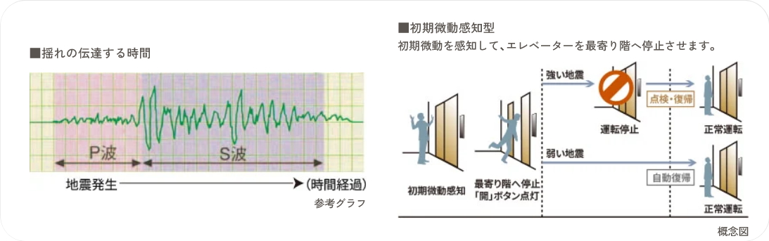 地震時のエレベーター管制運転