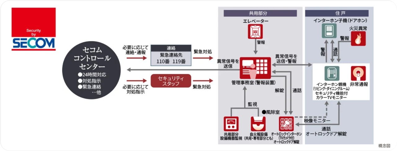 セコムセキュリティシステム