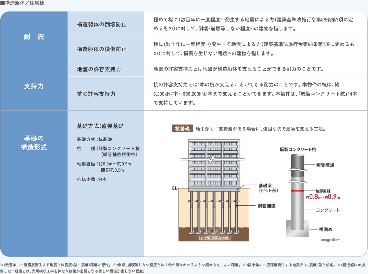 構造安定に関する基礎知識