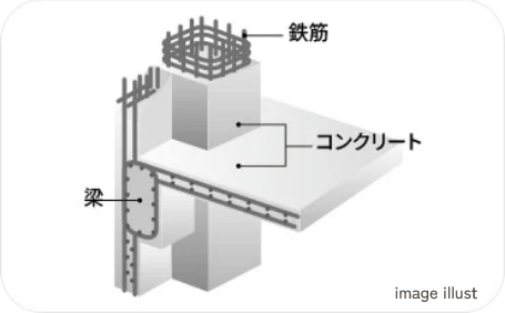 鉄筋コンクリート構造(RC構造)