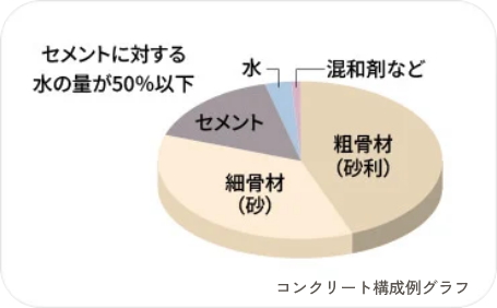コンクリート水セメント比
(コンクリートの強度を表す指標のひとつ)