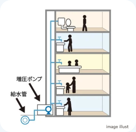 衛生的で効率の良い給水方式を採用