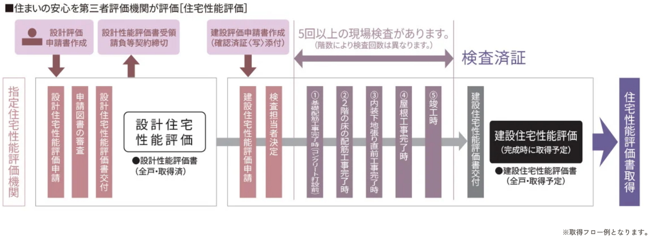 国土交通大臣から指定された、登録住宅性能評価機関による住宅性能評価書を取得予定