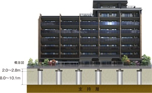 安全な基礎構造