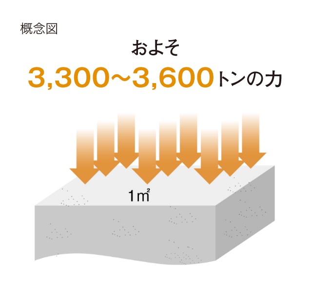 高いコンクリートの設計基準強度