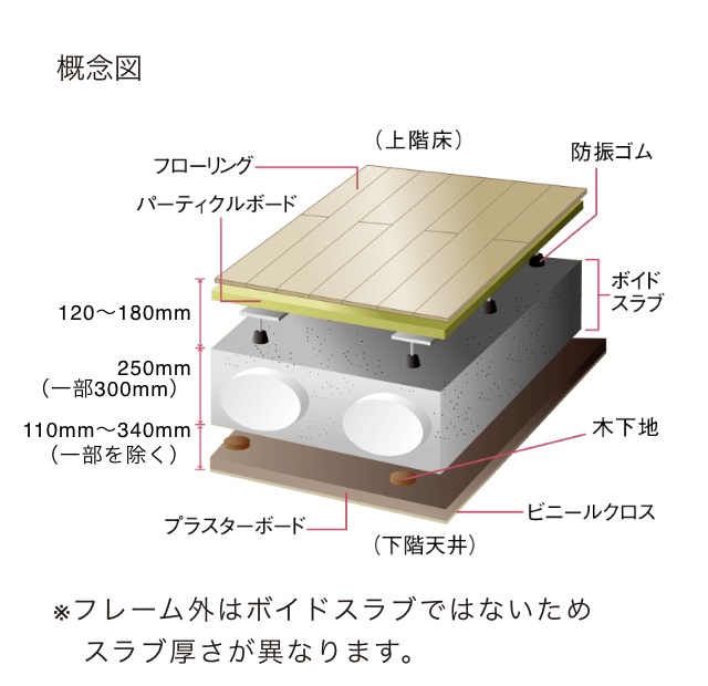 ボイドスラブ工法と二重床・二重天井構造