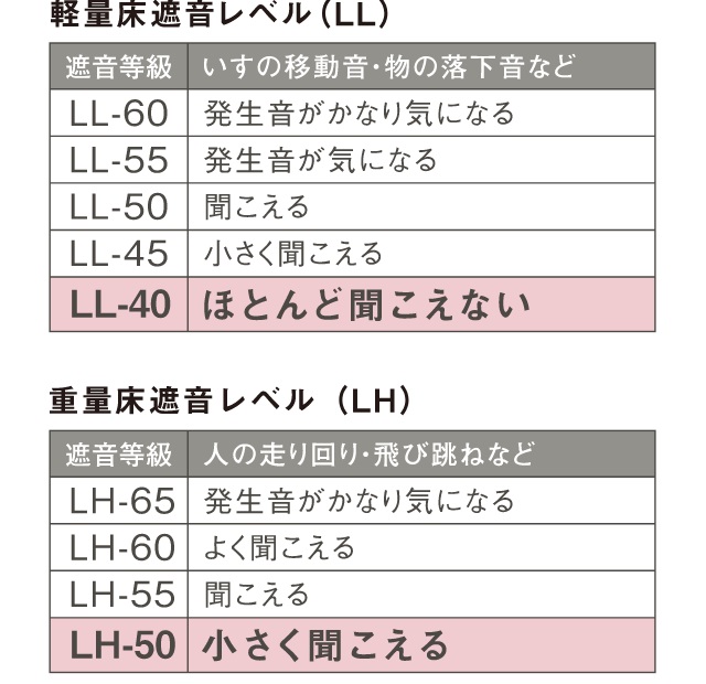 ＬL40・LH50等級相当のシステムフロア