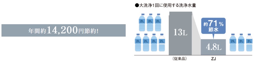 地球環境に配慮した、強力洗浄の超節水トイレ
