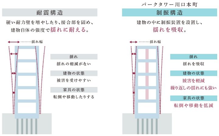 地震エネルギーを吸収する制振構造。