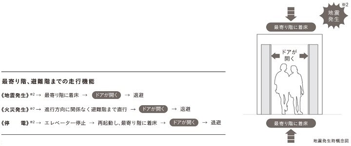 災害時の避難を安全に誘導する管制運転付エレベーター