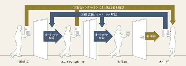 ダブルオートロック