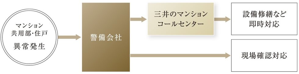 セキュリティネットワーク