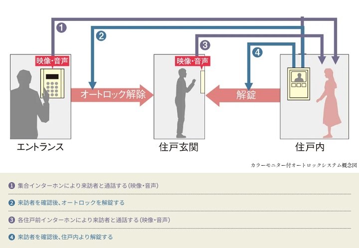 オートロックシステム(カラーモニター対応)