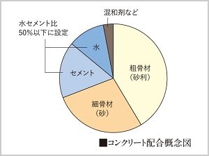 50%以下の水セメント比