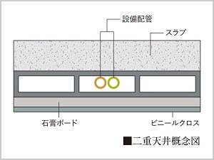 二重天井