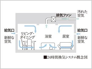 24時間換気システム