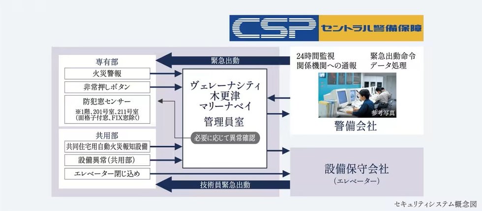 セントラル警備保障と連携した24時間オンラインセキュリティ