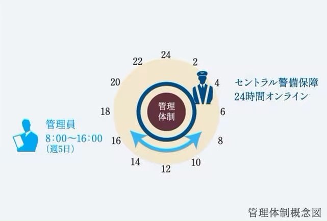 充実の管理体制