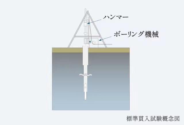 土地調査・強固な地盤での基礎