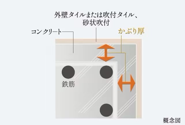 コンクリートかぶり厚