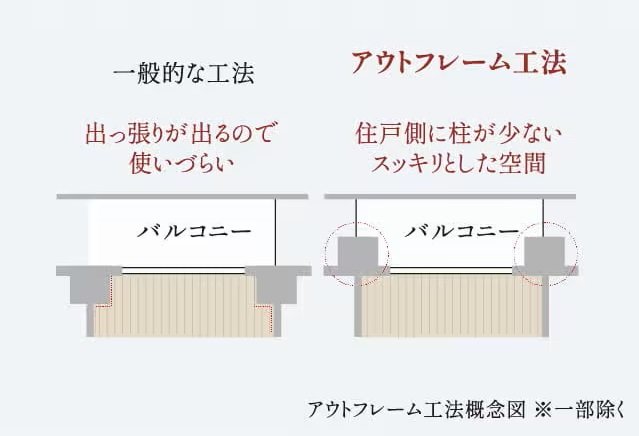 アウトフレーム工法 ※一部除く