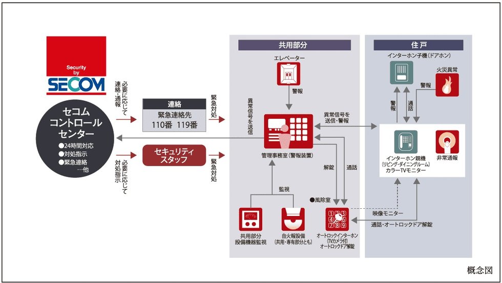 セコムセキュリティシステム(24時間遠隔監視システム)