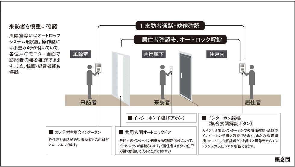 オートロックシステム