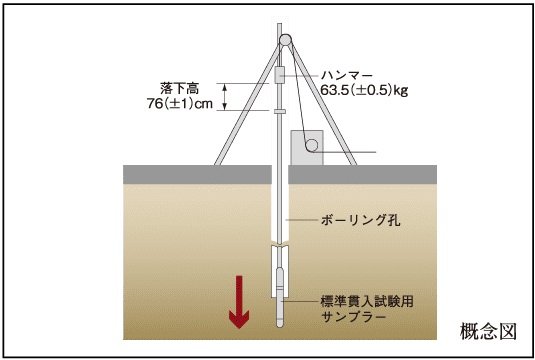 地盤調査