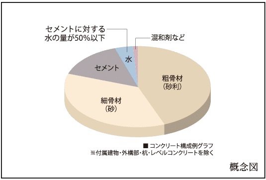 コンクリート水セメント比
（コンクリー・トの強度を表す指標のひとつ）