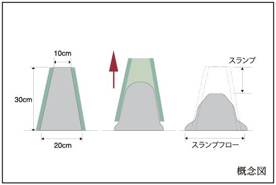 コンクリートスランプ試験