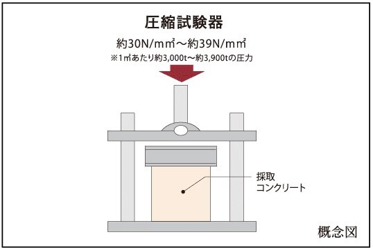 圧縮強度試験