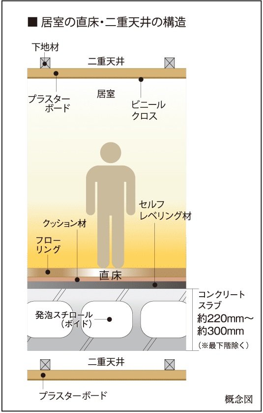 直床・二重天井