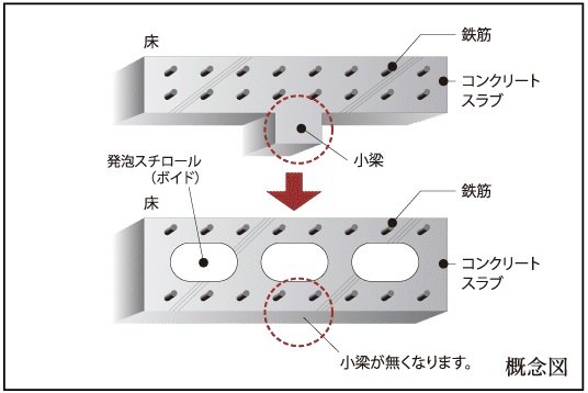 空洞（ボイド）工法