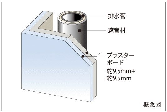 遮音対策