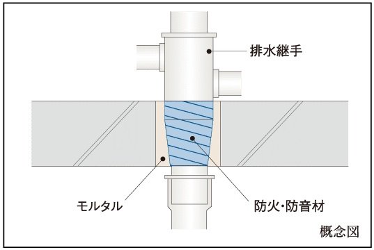 防火防音措置工法及び排水竪管