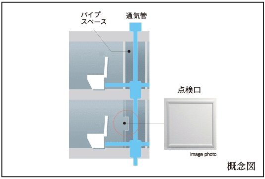 住戸内にパイプスペース点検口