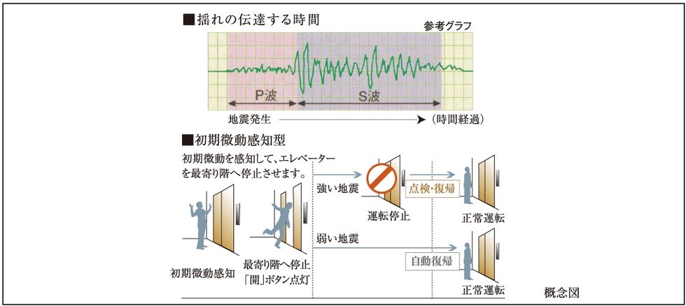 地震時のエレベーター管制運転