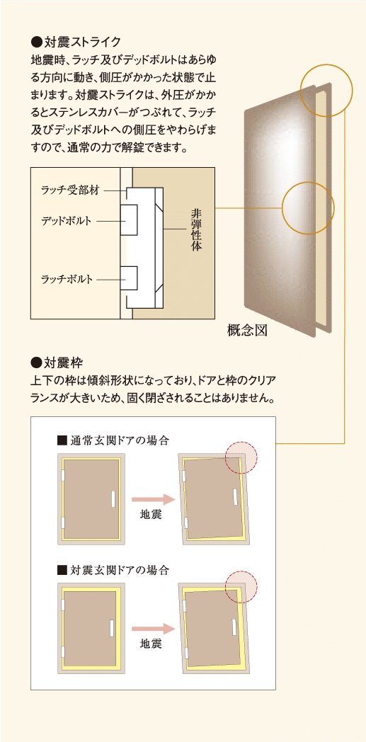玄関ドアには対震枠を採用