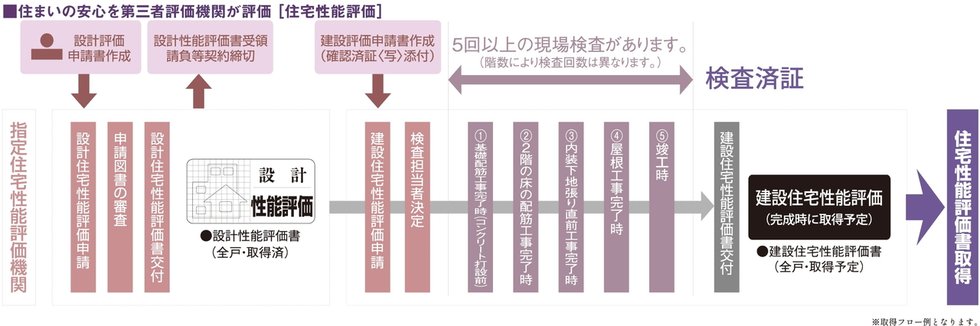国土交通大臣から指定された、登録住宅性能評価機関による住宅性能評価書を取得予定