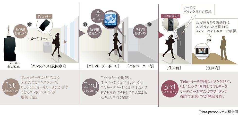 ハンズフリーで玄関までいける「Tebra pass」システム採用