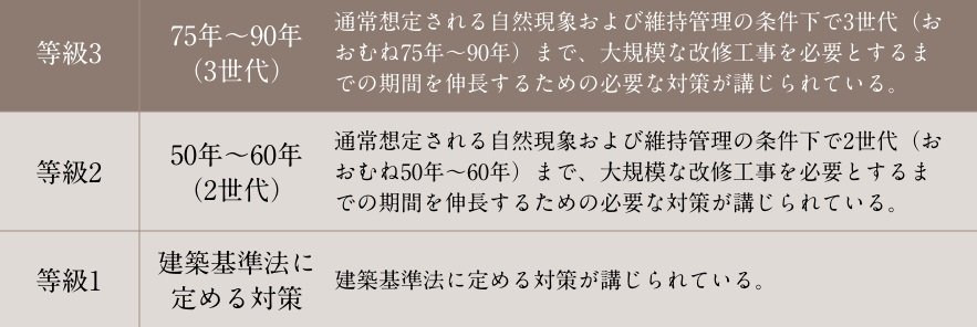 構造躯体等では最高ランク「等級3」の劣化対策等級3※を取得