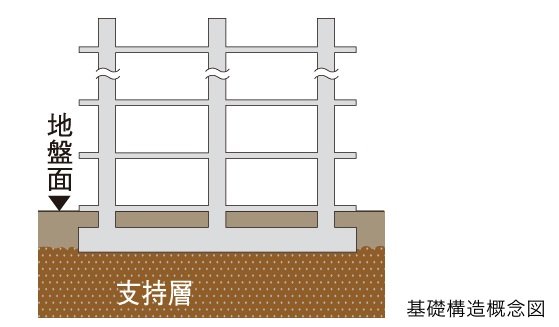 良質で強固な地盤に対応する
直接基礎構造