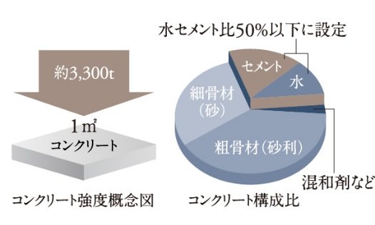 耐久性の高いコンクリート