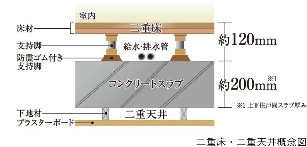 二重天井 ･ 二重床