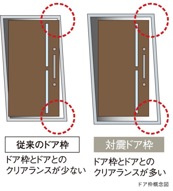 地震時などに変形しても
開けやすいよう万ーに備えた
対震ドア枠付玄関ドア