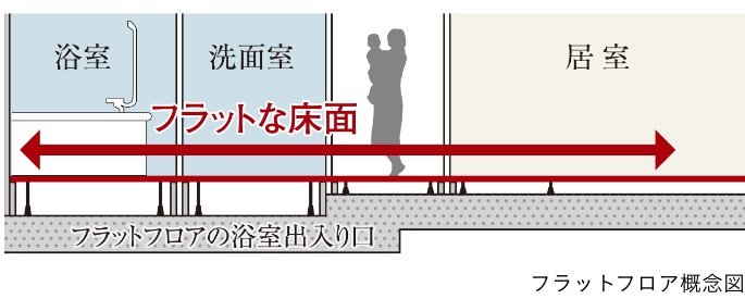 住戸内のつまづき事故を防ぐ快適な
フラットフロア