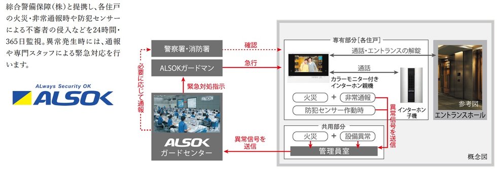 ALSOKと提携した24時間遠隔保安システム