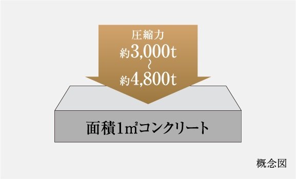 コンクリート強度
